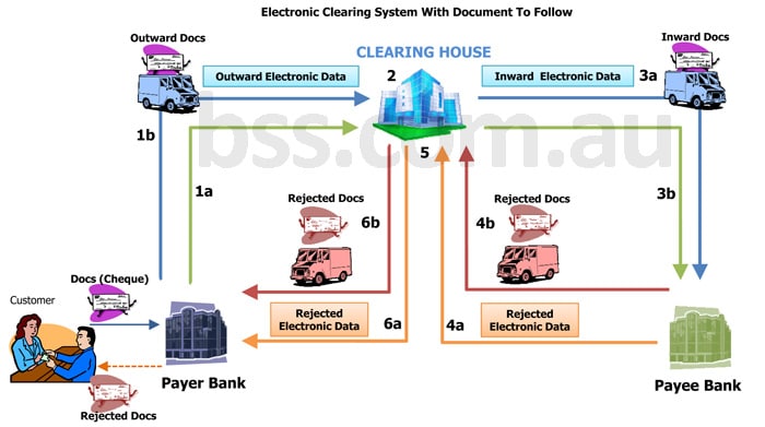 SMARTCHEQUE - Overview of Cheque Clearing and Processing