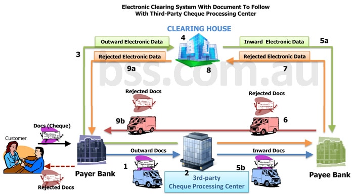 SMARTCHEQUE - Overview of Cheque Clearing and Processing