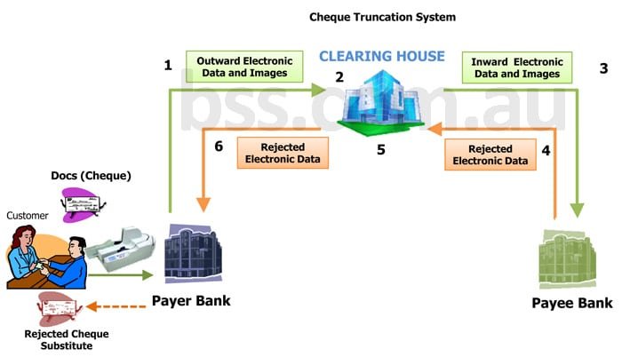 Cheque Truncation System Australia