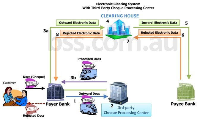 Electronic Clearing System Third Party Cheque Processing Center