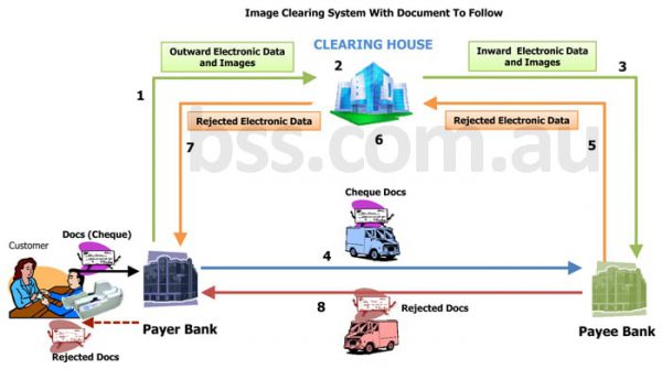 SMARTCHEQUE - Overview of Cheque Clearing and Processing