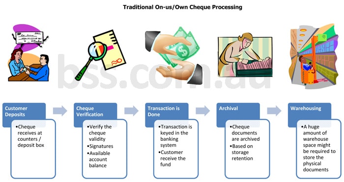 SMARTCHEQUE - Overview of Cheque Clearing and Processing